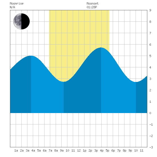 Good Hope Landing tide chart for Wednesday, November 16, 2022