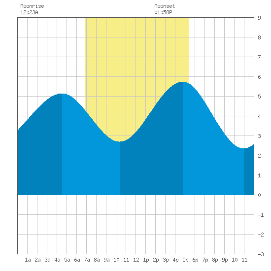 Good Hope Landing tide chart for Thursday, November 17, 2022