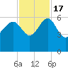 Good Hope Landing tide chart for Thursday, November 17, 2022