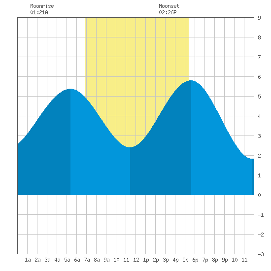 Good Hope Landing tide chart for Friday, November 18, 2022