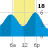 Good Hope Landing tide chart for Friday, November 18, 2022