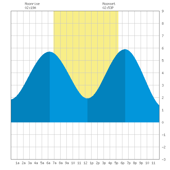 Good Hope Landing tide chart for Saturday, November 19, 2022