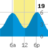 Good Hope Landing tide chart for Saturday, November 19, 2022