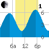 Good Hope Landing tide chart for Tuesday, November 1, 2022