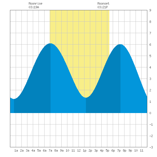 Good Hope Landing tide chart for Sunday, November 20, 2022