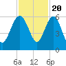 Good Hope Landing tide chart for Sunday, November 20, 2022