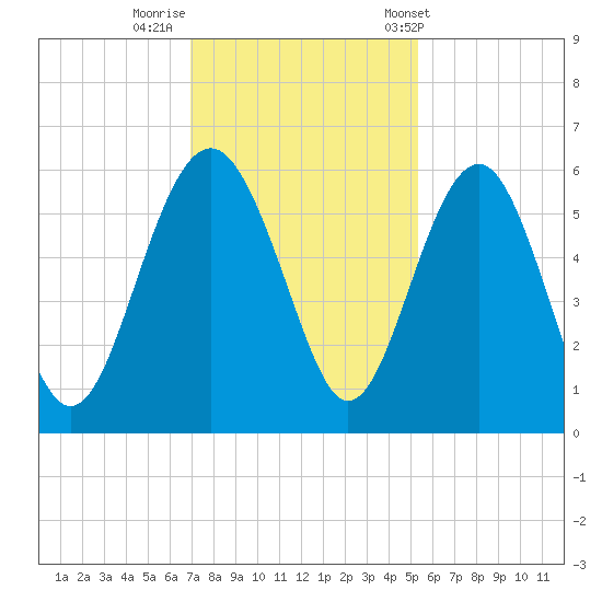 Good Hope Landing tide chart for Monday, November 21, 2022