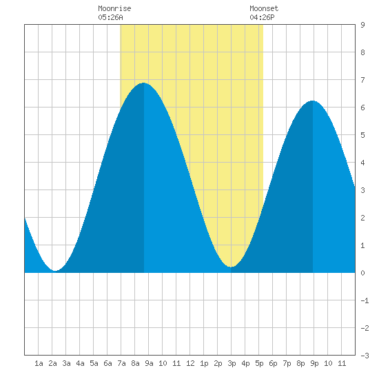 Good Hope Landing tide chart for Tuesday, November 22, 2022
