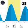 Good Hope Landing tide chart for Wednesday, November 23, 2022