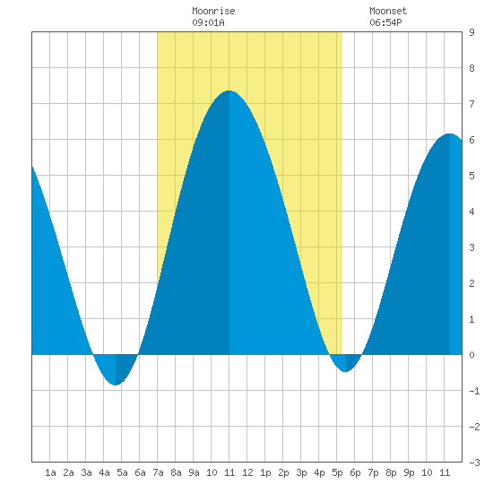 Good Hope Landing tide chart for Friday, November 25, 2022