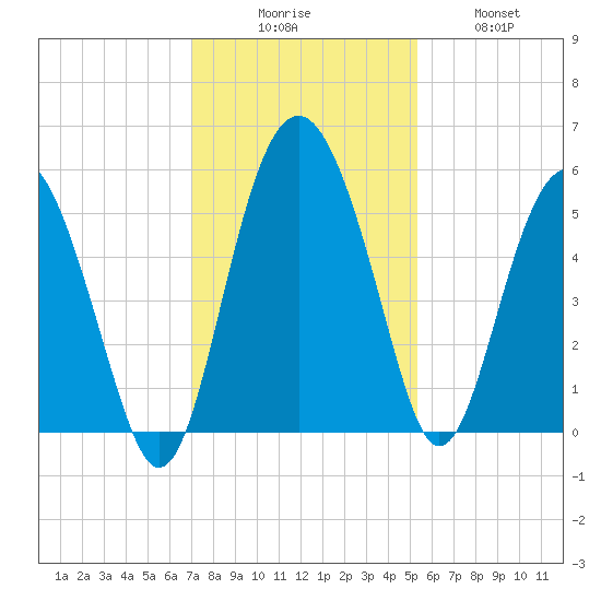 Good Hope Landing tide chart for Saturday, November 26, 2022