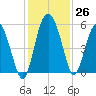 Good Hope Landing tide chart for Saturday, November 26, 2022