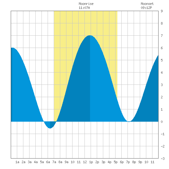 Good Hope Landing tide chart for Sunday, November 27, 2022