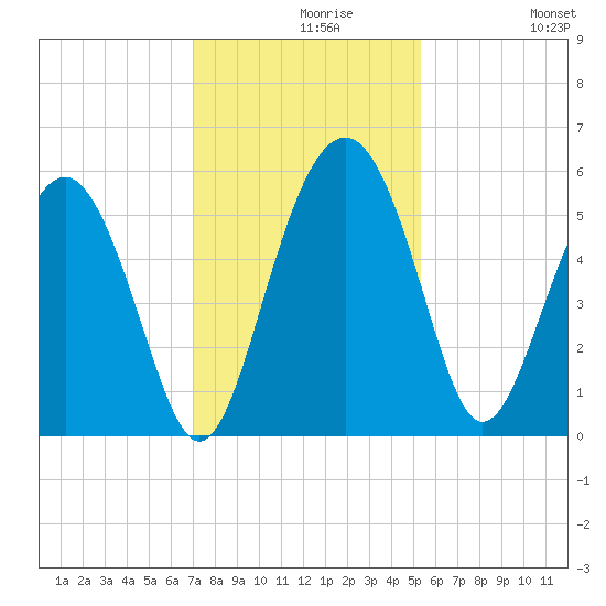 Good Hope Landing tide chart for Monday, November 28, 2022