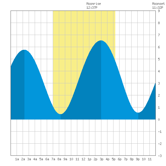 Good Hope Landing tide chart for Tuesday, November 29, 2022
