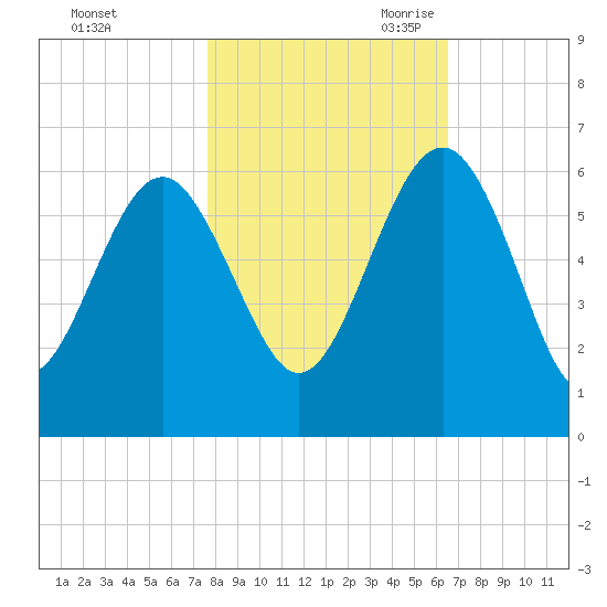 Good Hope Landing tide chart for Wednesday, November 2, 2022