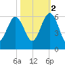 Good Hope Landing tide chart for Wednesday, November 2, 2022