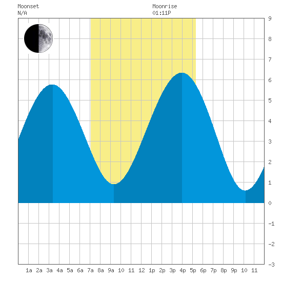 Good Hope Landing tide chart for Wednesday, November 30, 2022