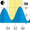 Good Hope Landing tide chart for Wednesday, November 30, 2022