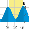 Good Hope Landing tide chart for Thursday, November 3, 2022