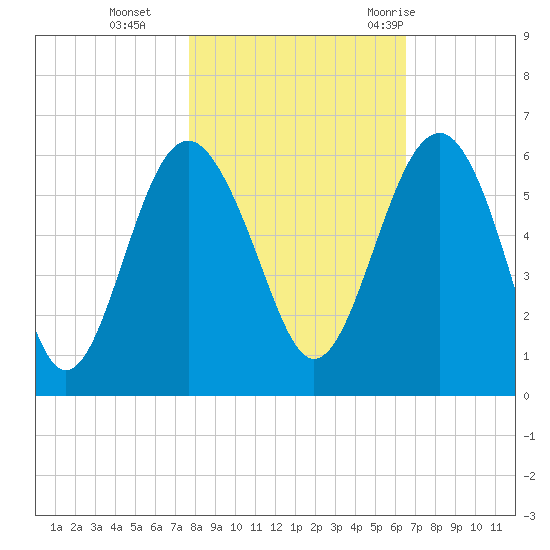 Good Hope Landing tide chart for Friday, November 4, 2022