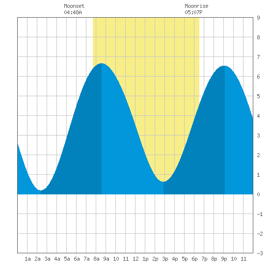 Good Hope Landing tide chart for Saturday, November 5, 2022