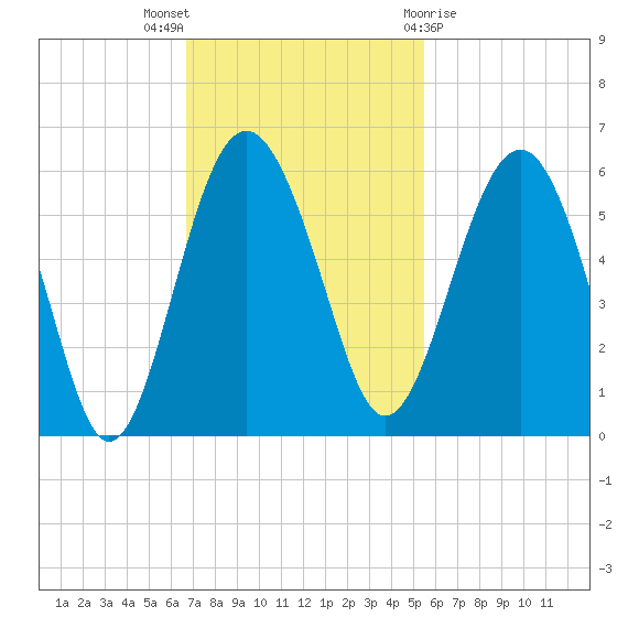 Good Hope Landing tide chart for Sunday, November 6, 2022