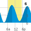 Good Hope Landing tide chart for Sunday, November 6, 2022