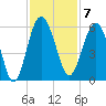 Good Hope Landing tide chart for Monday, November 7, 2022
