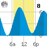 Good Hope Landing tide chart for Tuesday, November 8, 2022