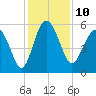 Good Hope Landing tide chart for Saturday, December 10, 2022