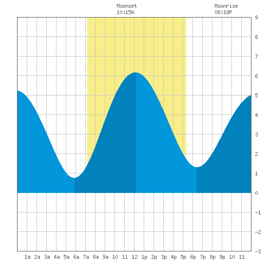 Good Hope Landing tide chart for Sunday, December 11, 2022