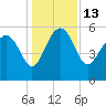 Good Hope Landing tide chart for Tuesday, December 13, 2022