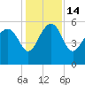Good Hope Landing tide chart for Wednesday, December 14, 2022