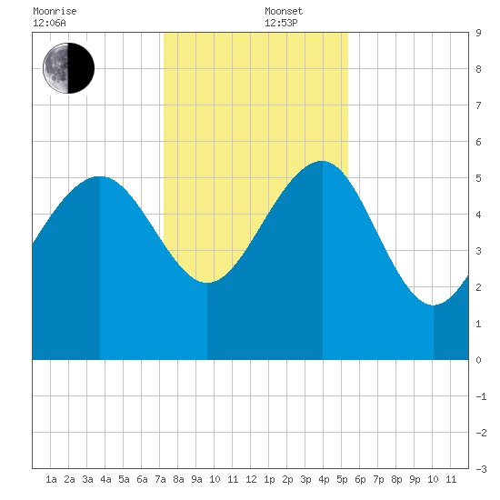 Good Hope Landing tide chart for Friday, December 16, 2022