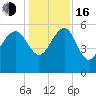 Good Hope Landing tide chart for Friday, December 16, 2022