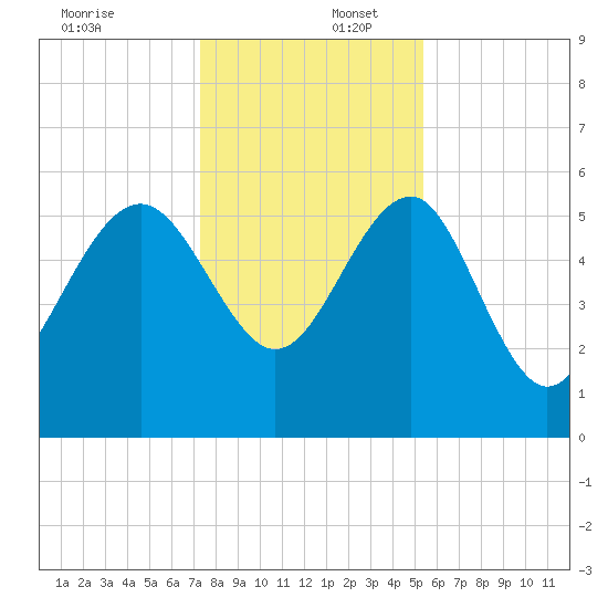 Good Hope Landing tide chart for Saturday, December 17, 2022