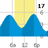 Good Hope Landing tide chart for Saturday, December 17, 2022