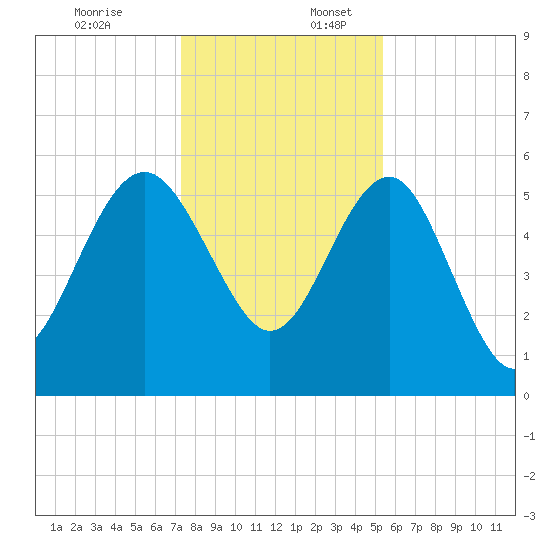 Good Hope Landing tide chart for Sunday, December 18, 2022