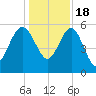 Good Hope Landing tide chart for Sunday, December 18, 2022