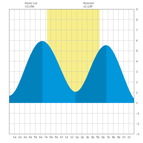 Good Hope Landing tide chart for Monday, December 19, 2022