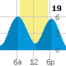 Good Hope Landing tide chart for Monday, December 19, 2022