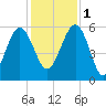 Good Hope Landing tide chart for Thursday, December 1, 2022