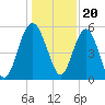 Good Hope Landing tide chart for Tuesday, December 20, 2022
