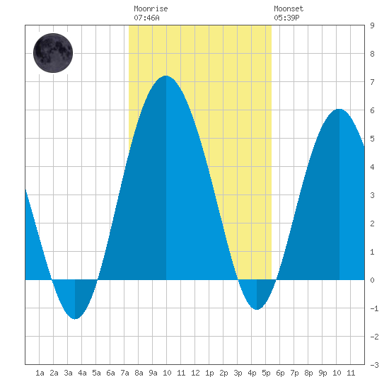 Good Hope Landing tide chart for Friday, December 23, 2022