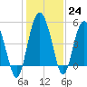 Good Hope Landing tide chart for Saturday, December 24, 2022