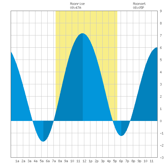 Good Hope Landing tide chart for Sunday, December 25, 2022