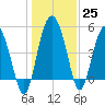 Good Hope Landing tide chart for Sunday, December 25, 2022