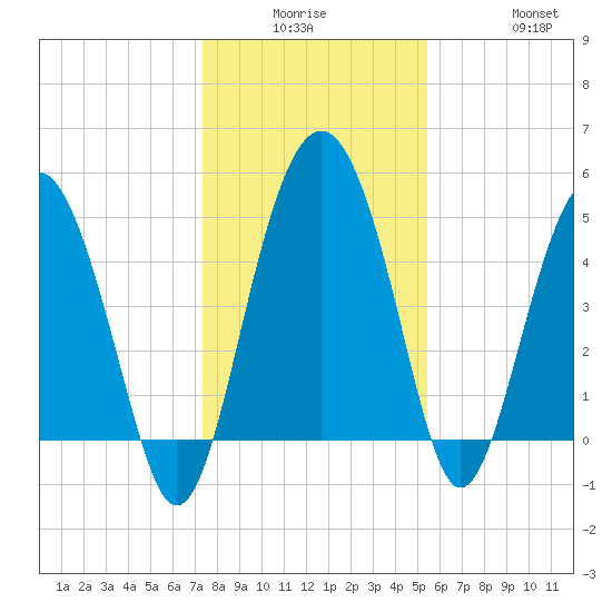 Good Hope Landing tide chart for Monday, December 26, 2022