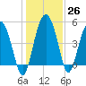 Good Hope Landing tide chart for Monday, December 26, 2022